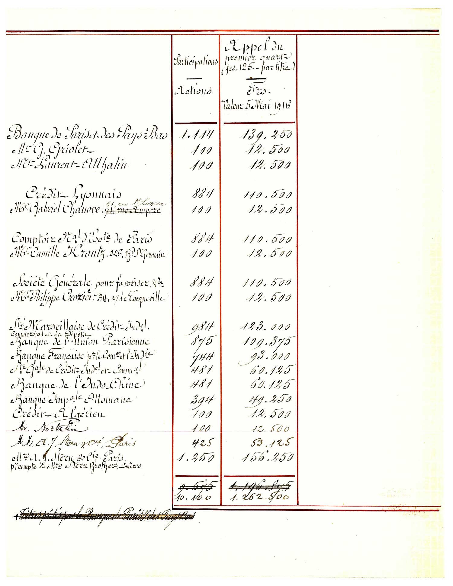 Liste des participations des institutions bancaires chemin de fer de Tanger à Fèz, 1916
