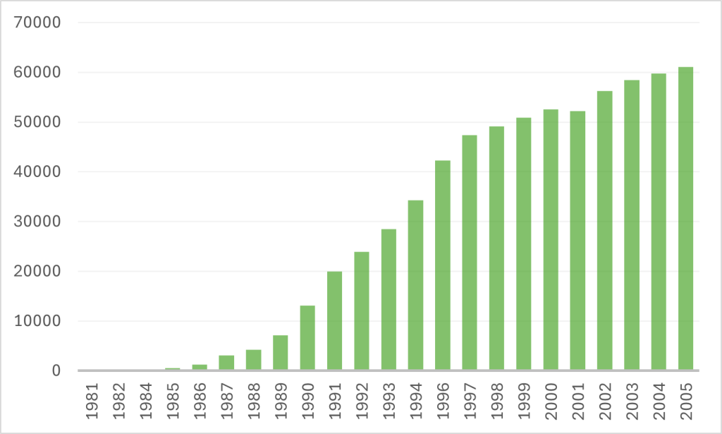 Nombre De Cas De Sida En France