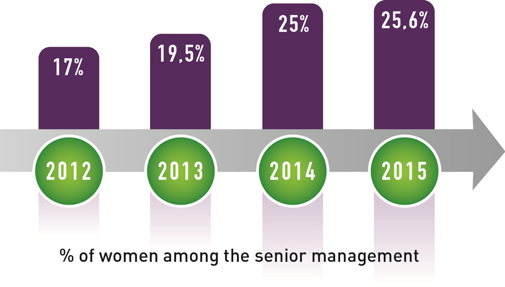 Chiffres Senior Management